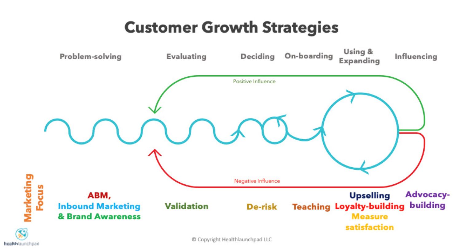 5 giai đoạn growth marketing framework: Problem-solving, Evaluating, Deciding, On-boarding, Using & Expanding, Influencing