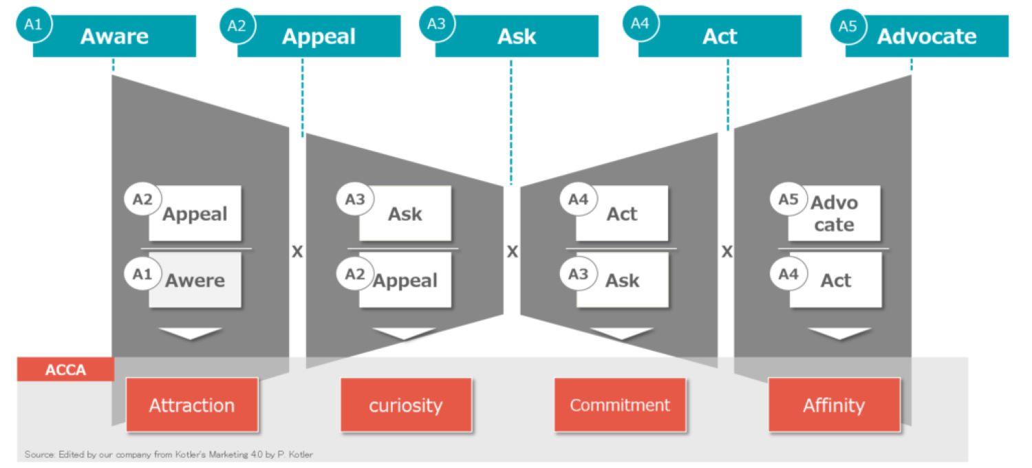 Mô hình 5A của Kotler: Aware, Appeal, Ask, Act, Advocate
