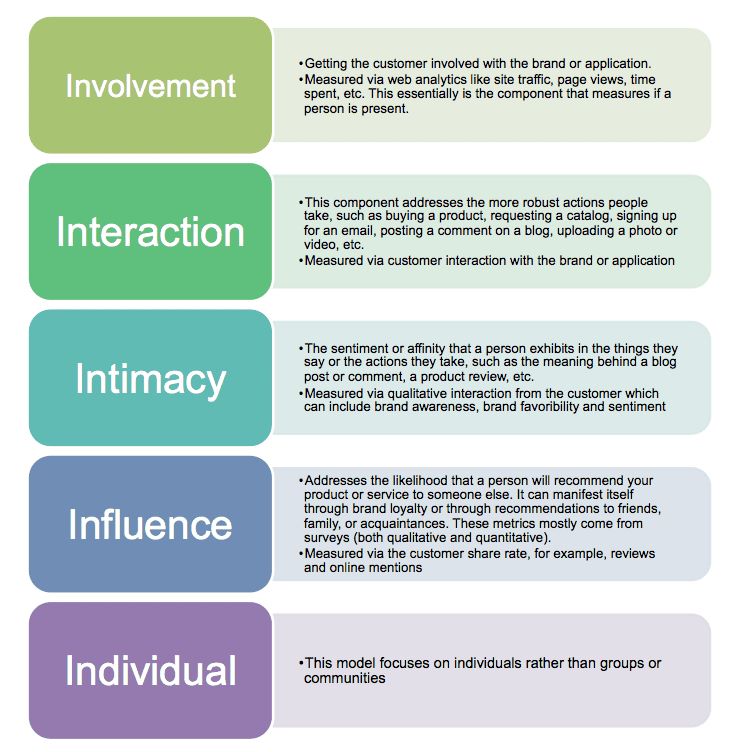 Mô hình 5-i của Forrester: Involvement, Interaction, Intimacy, Influence, Individual áp dụng cho digital marketing
