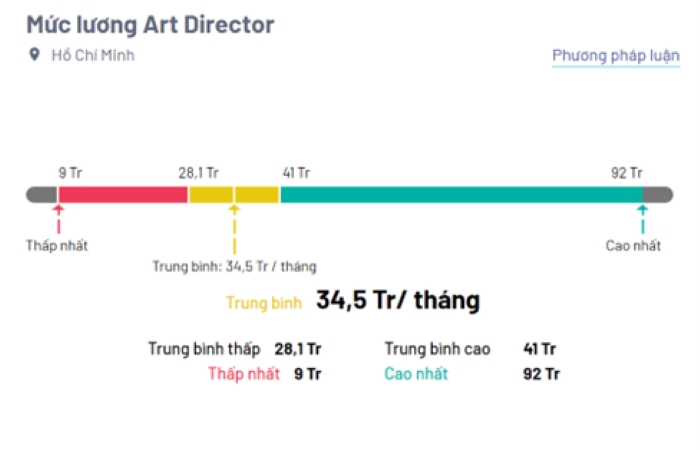 Mức lương, mức lương trung bình của Art Director