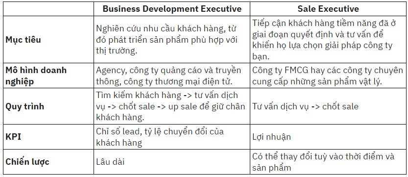 Bảng so sánh sự khác biệt của Business Development Executive và Sale Executive