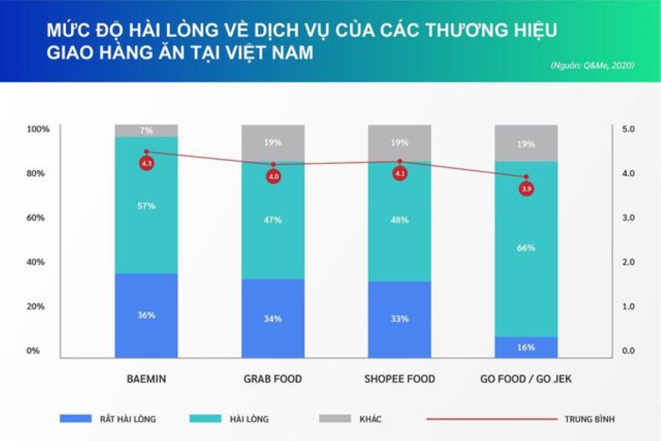 Biểu đồ cho thấy mức độ hài lòng về dịch vụ của các thương hiệu giao hàng ăn tại Việt nam