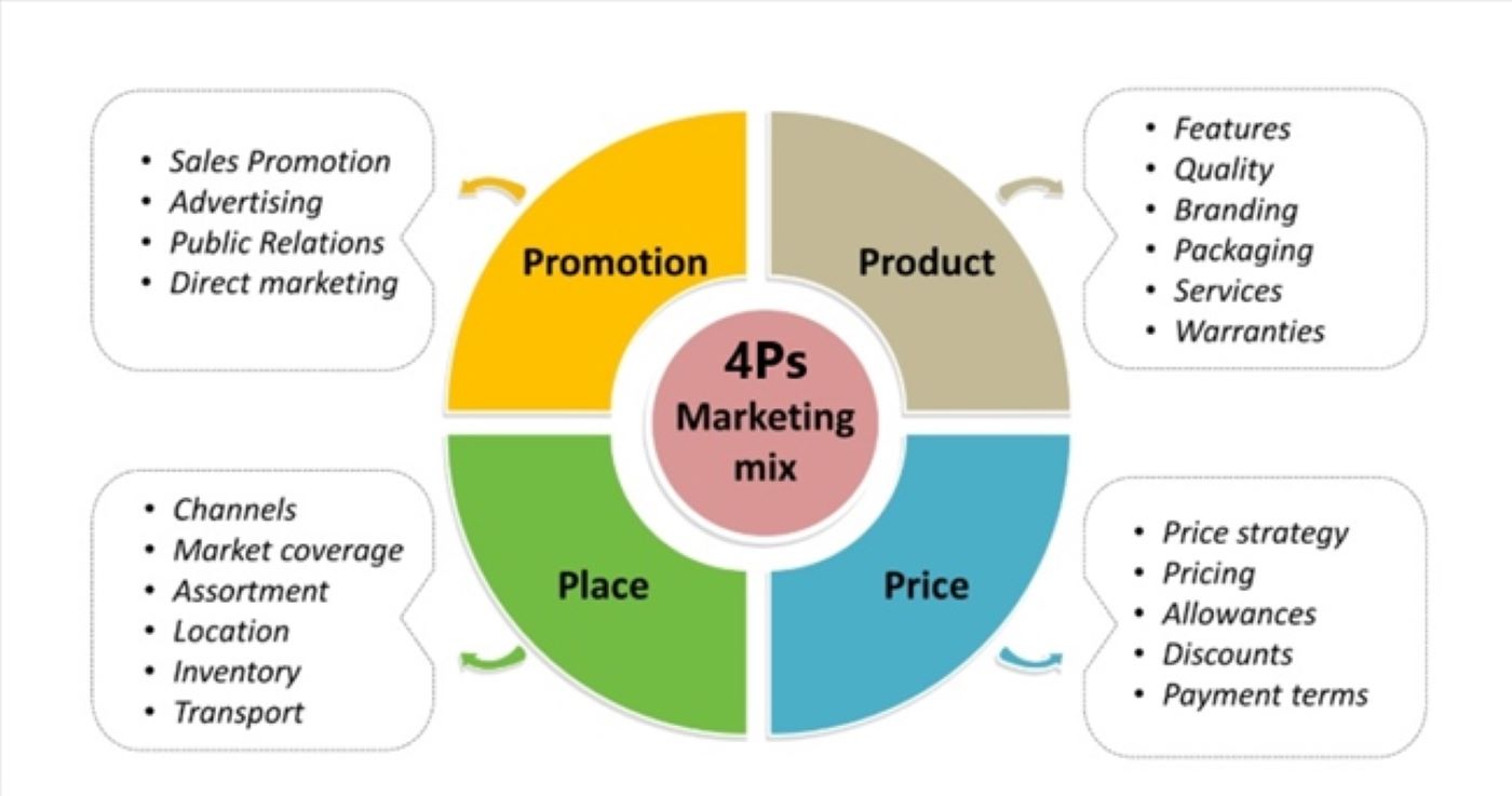 Tìm hiểu các thành phần chính của mô hình Marketing Mix 4Ps