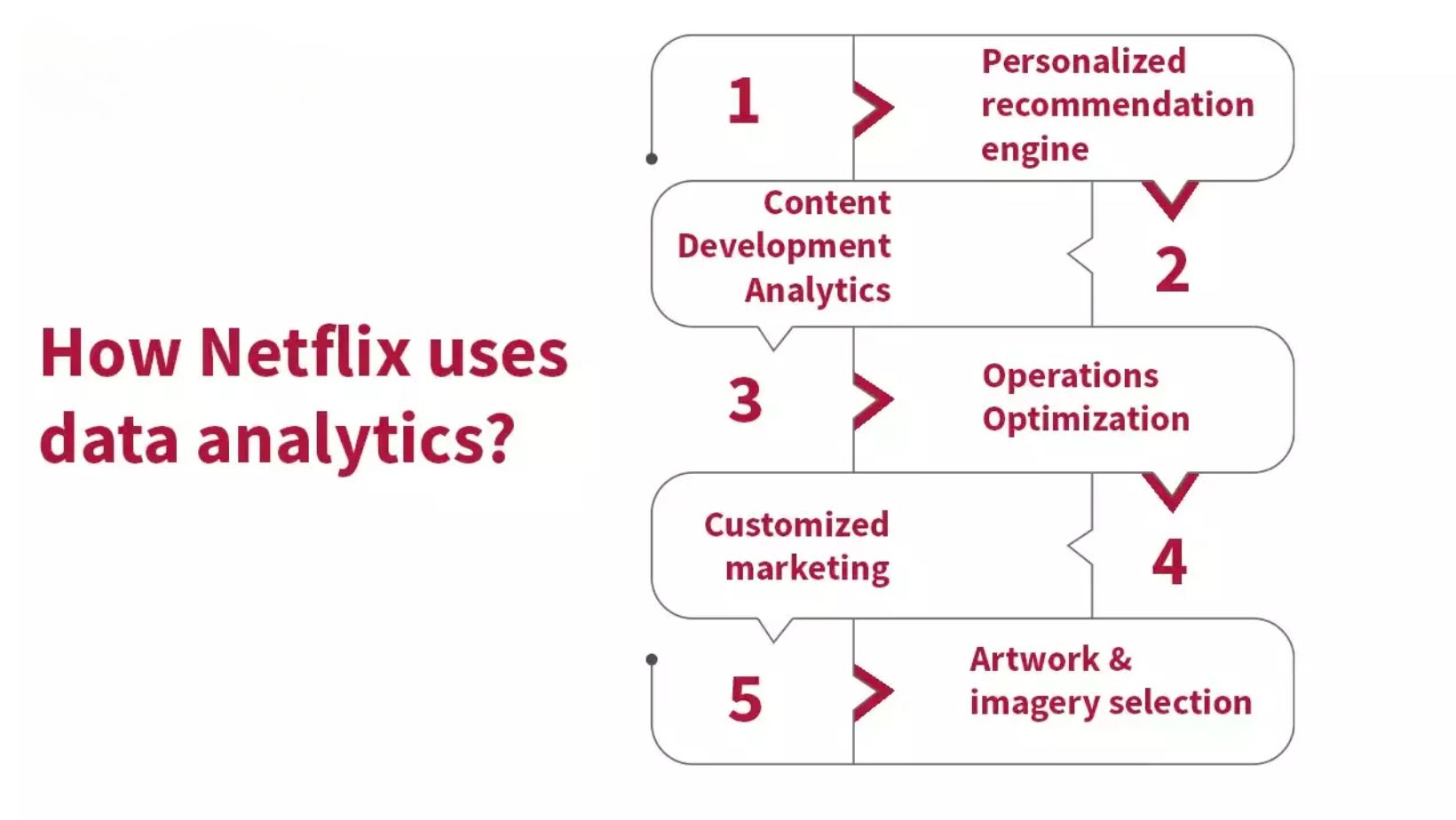 Netflix đã tận dụng Data Analysis thông qua 5 bước