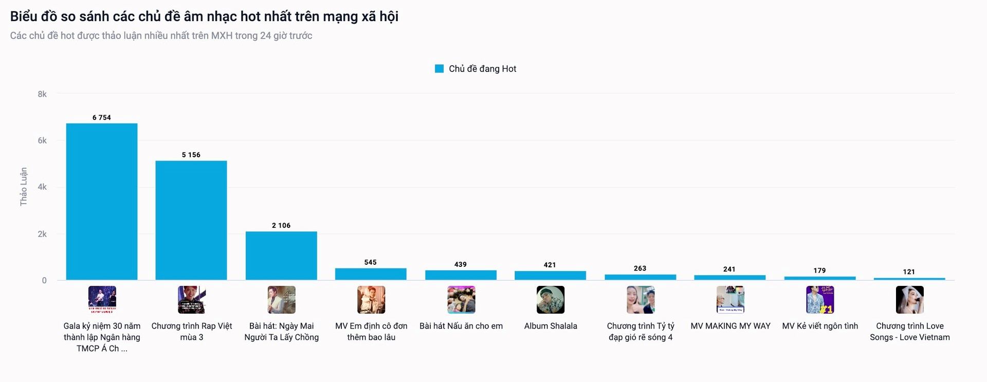 Biểu đồ so sánh các chủ đề được thảo luận nhiều nhất trên mạng xã hội trong 24 giờ 