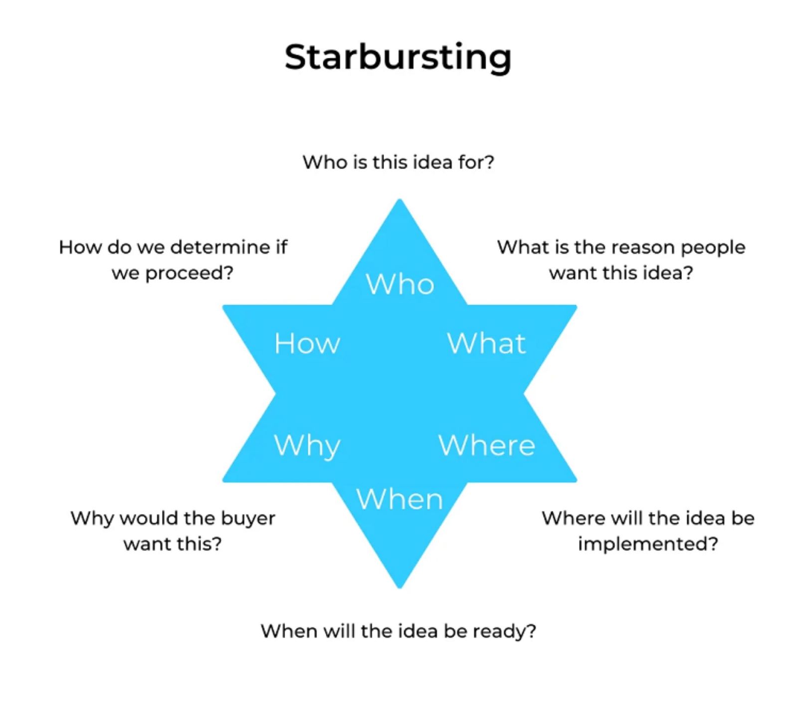 Kỹ thuật Starbursting (đặt câu hỏi) giúp thúc đẩy sự sáng tạo của bạn