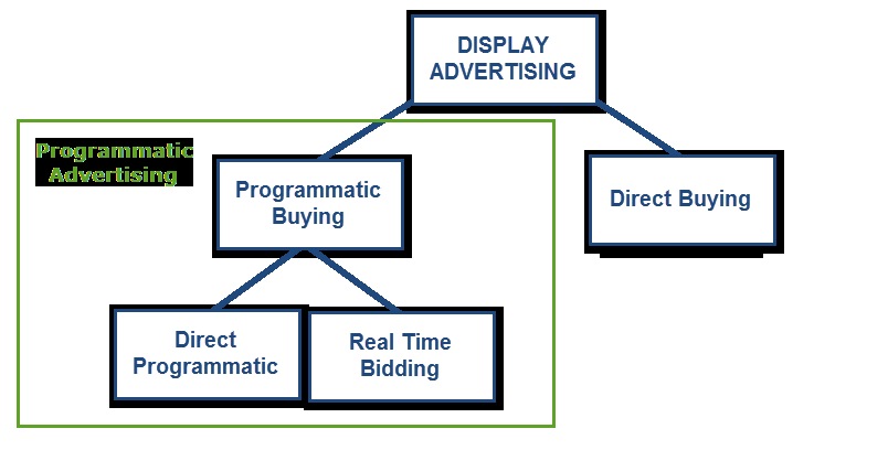 Programmatic advertising có hai phương thức: Direct Programmatic và Real-Time Bidding kèm đặc điểm và lợi ích riêng biệt