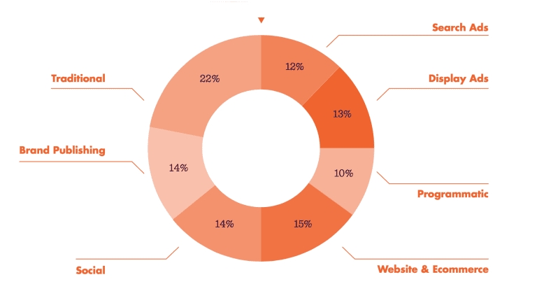 Cần xác định tỉ trọng ngân sách chia cho quảng cáo truyền thống, social, search, display, ecommerce