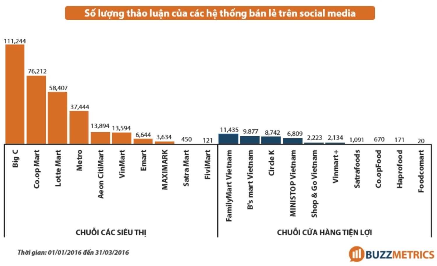 Số lượng thảo luận của các thương hiệu chuỗi cafe trên social media và nhiều hoạt động truyền thông được thực hiện 