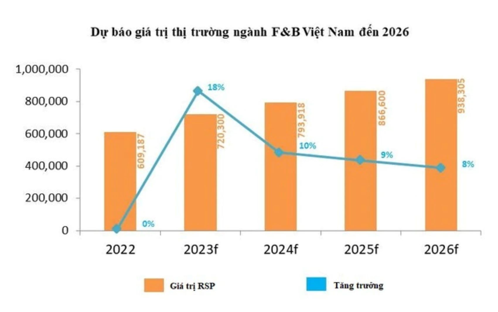 bức tranh tổng quan ngành F&B năm 2023: triển vọng và cạnh tranh cao