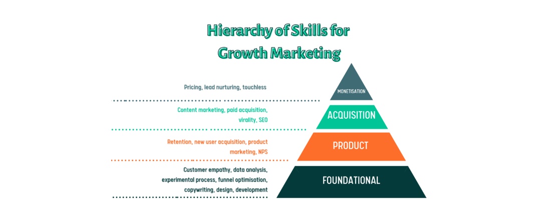 Growth marketer cần sở hữu nhiều kỹ năng đa dạng về marketing lẫn digital marketing