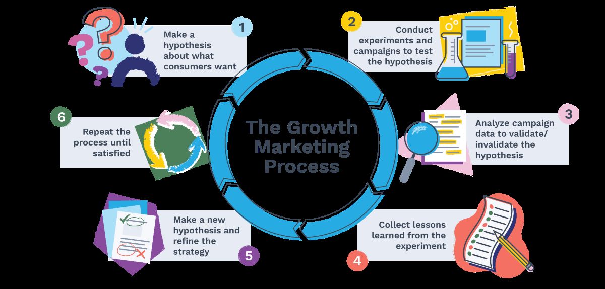 quy trình growth marketing cần làm
