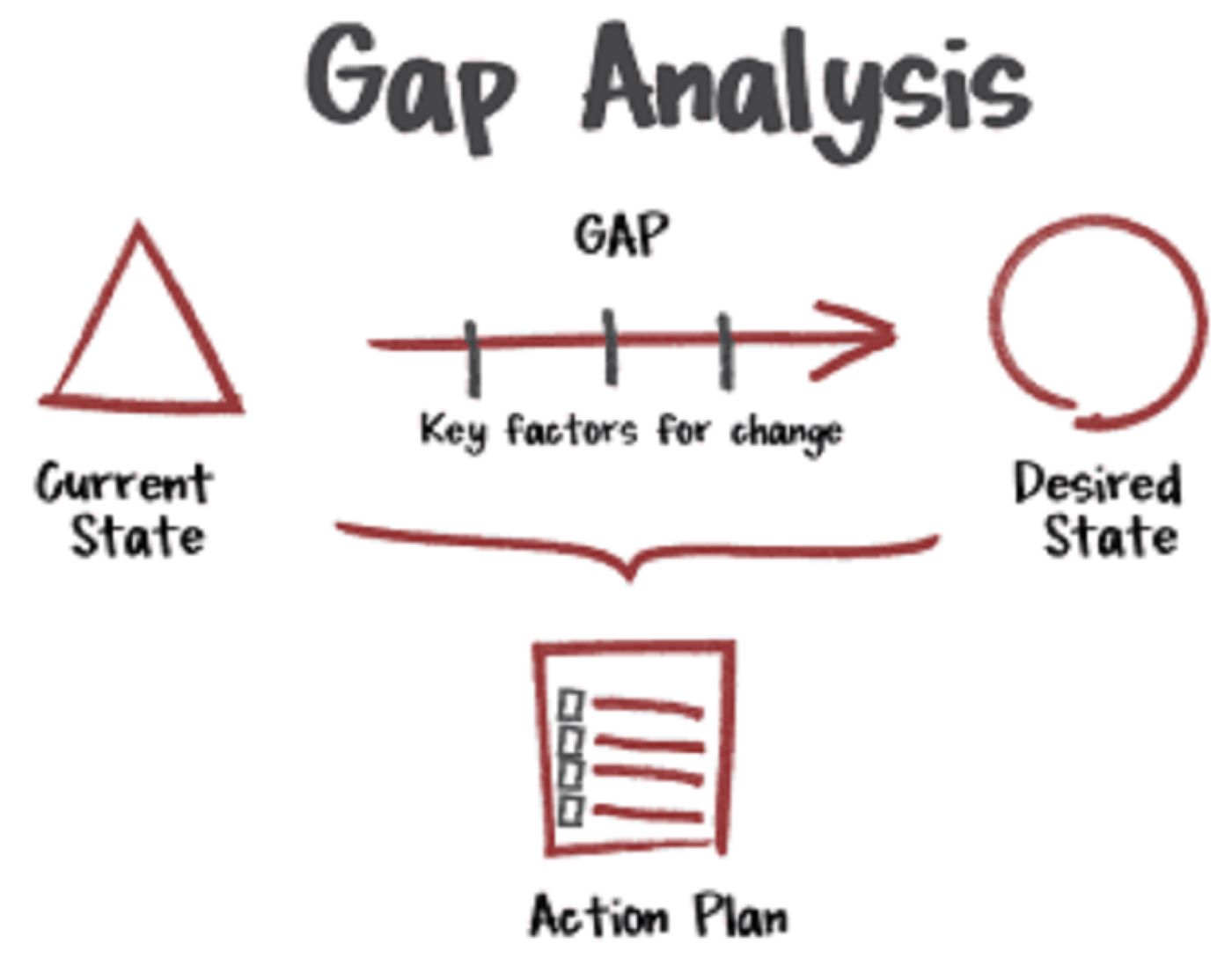 Phân tích quy trình Gap Analysis