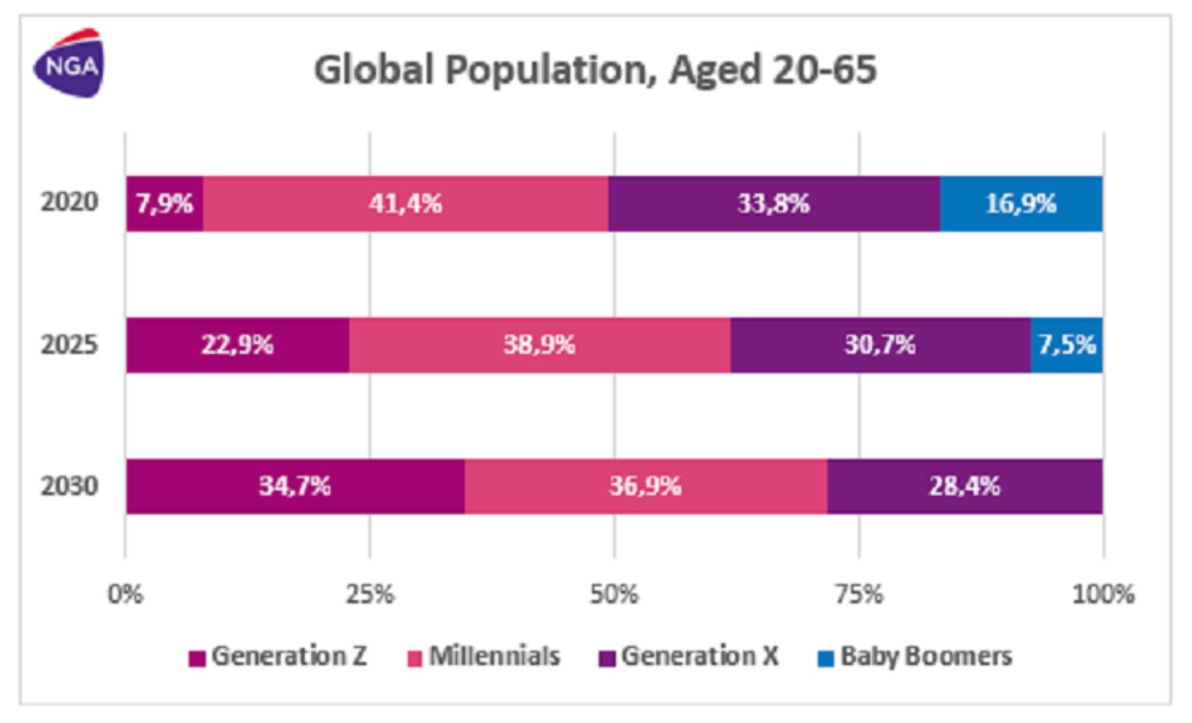 Gen Z sẽ tiếp tục ảnh hưởng đến hoạt động marketing nhiều hơn Millennials
