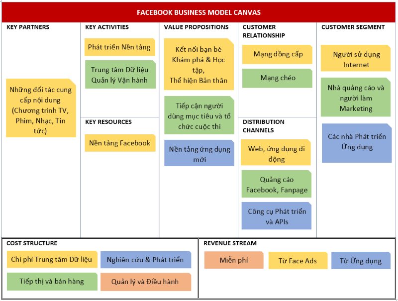 Ví dụ về Business Model Canvas của Facebook