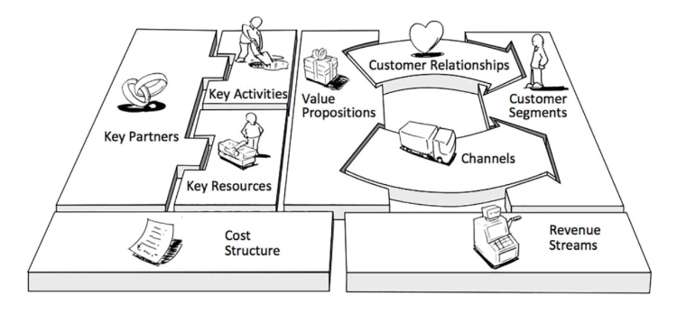 Business Model Canvas - một mô hình kinh doanh gồm có 9 thành tố tương ứng với 9 trụ cột tạo nên tổ chức của một doanh nghiệp