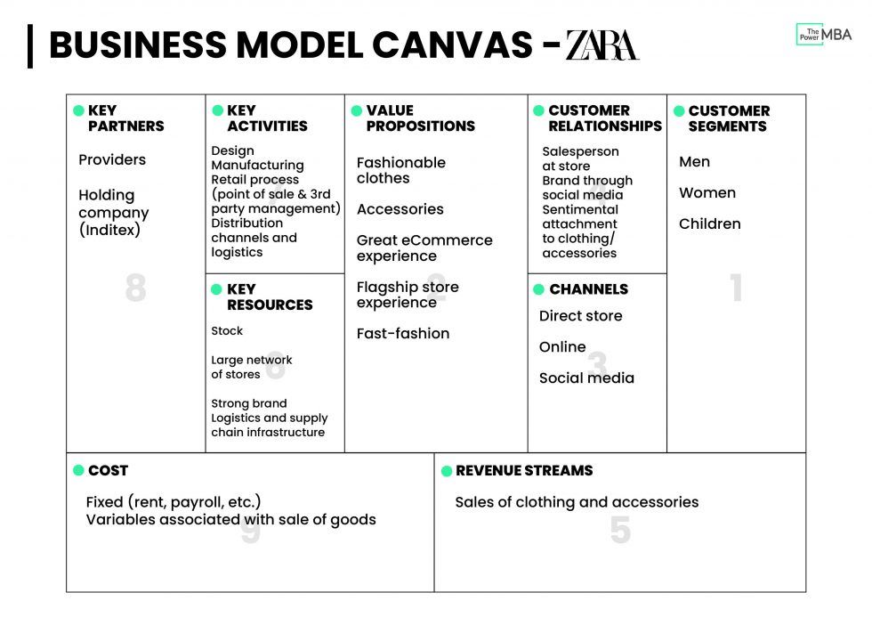 Áp dụng mô hình Business Model Canvas đỉnh như Zara