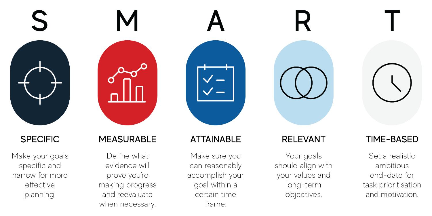 Xác định mục tiêu marketing (marketing objectives), smart goal