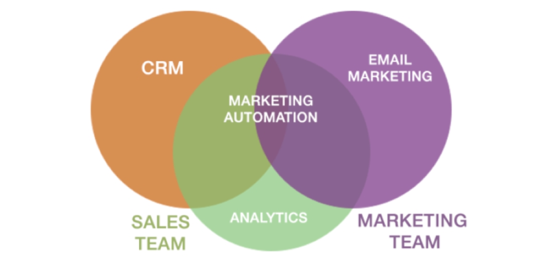 Marketing automation thực chất chính là việc tự động hóa trong quy trình marketing của doanh nghiệp.