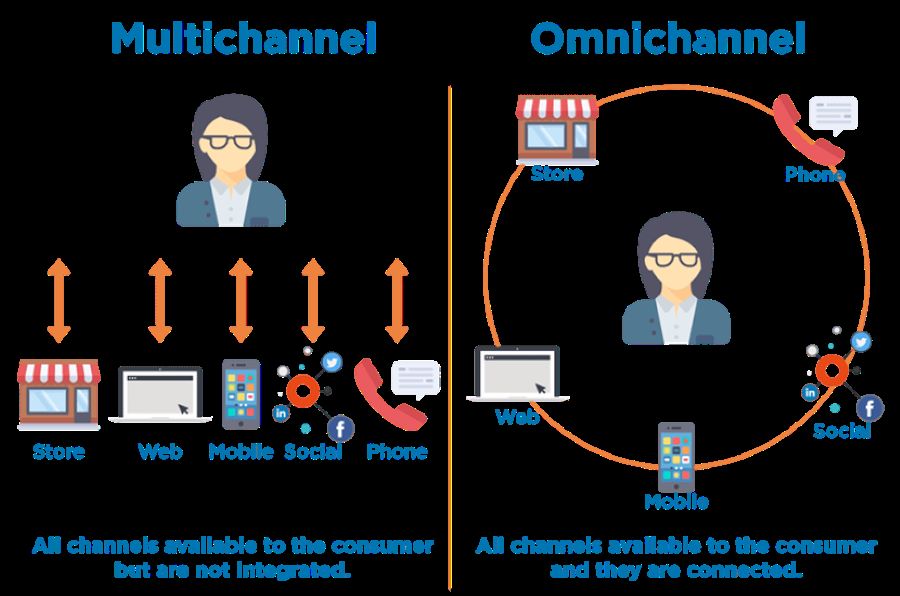 Omnichannel bán hàng trên nhiều kênh, kết nối giữa các kênh với nhau giúp cho quá trình mua hàng diễn ra tiện lợi nhất