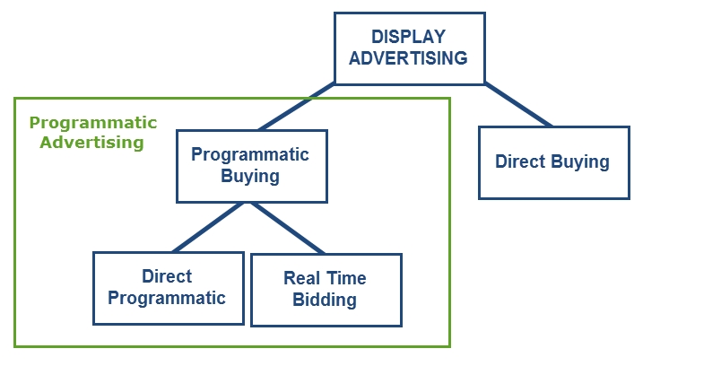 Programmatic advertising là công nghệ sử dụng máy móc để tự động đấu thầu và đặt chỗ để mua quảng cáo 