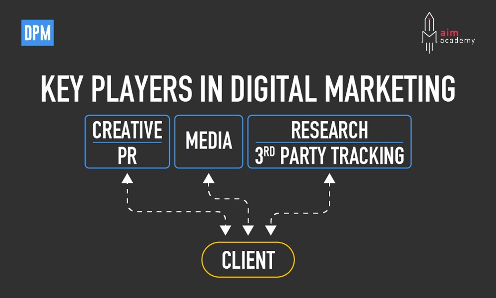 Đâu là những key players (nhân tố chính) của một chiến dịch digital marketing