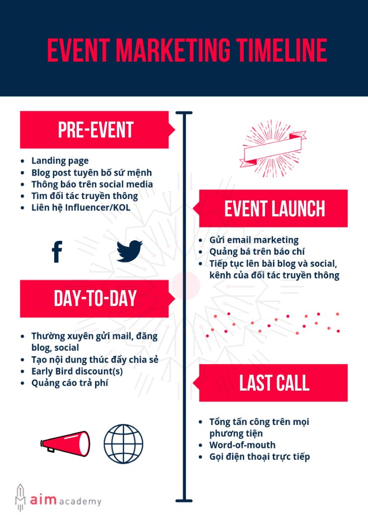 Timeline marketing cho sự kiện gồm có 4 giai đoạn