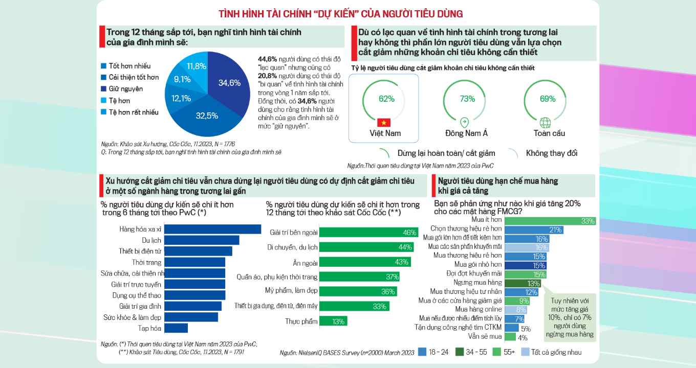 Xu hướng tiêu dùng của người Việt Nam hiện đại