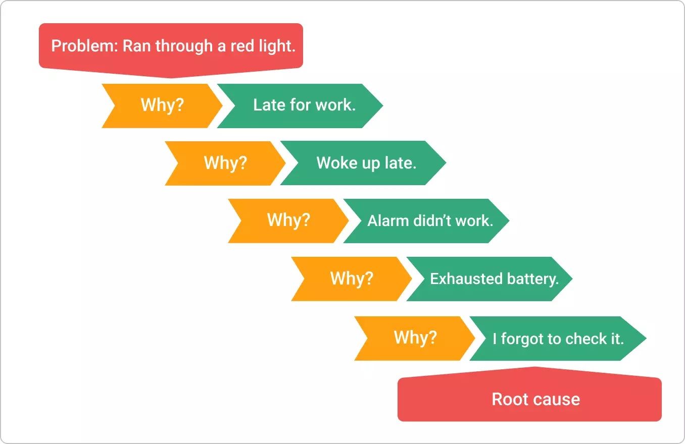 Mô hình 5whys giúp bạn đào sâu vào nguyên nhân cốt lõi của vấn đề mà còn giúp bạn tìm ra những giải pháp tiềm năng