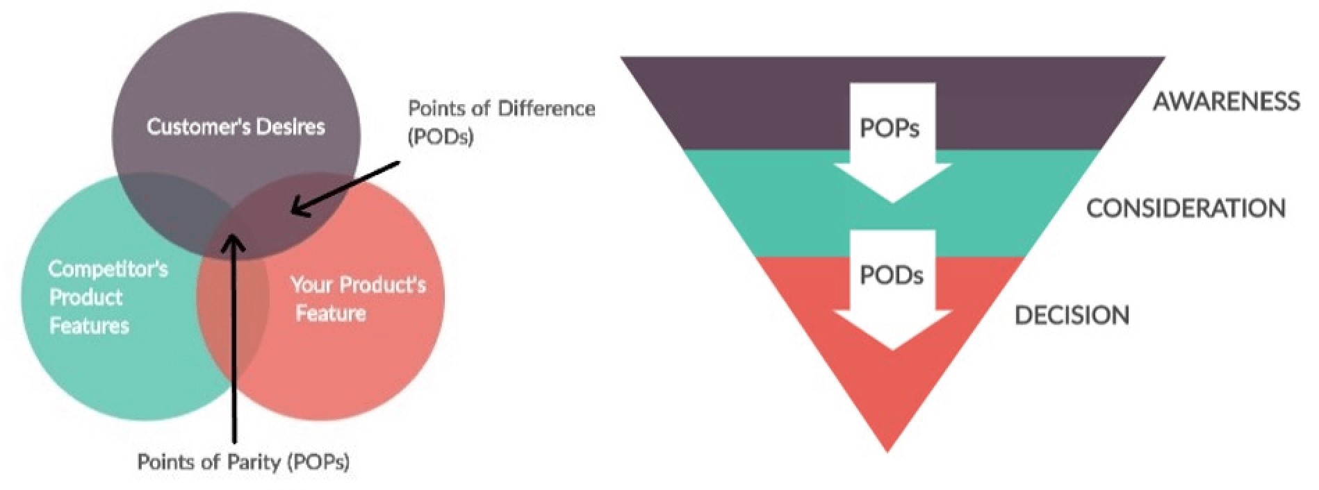 Định nghĩa points of parity và points of difference
