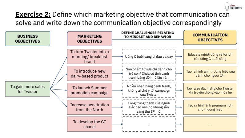 Ví dụ xác định communication objective 