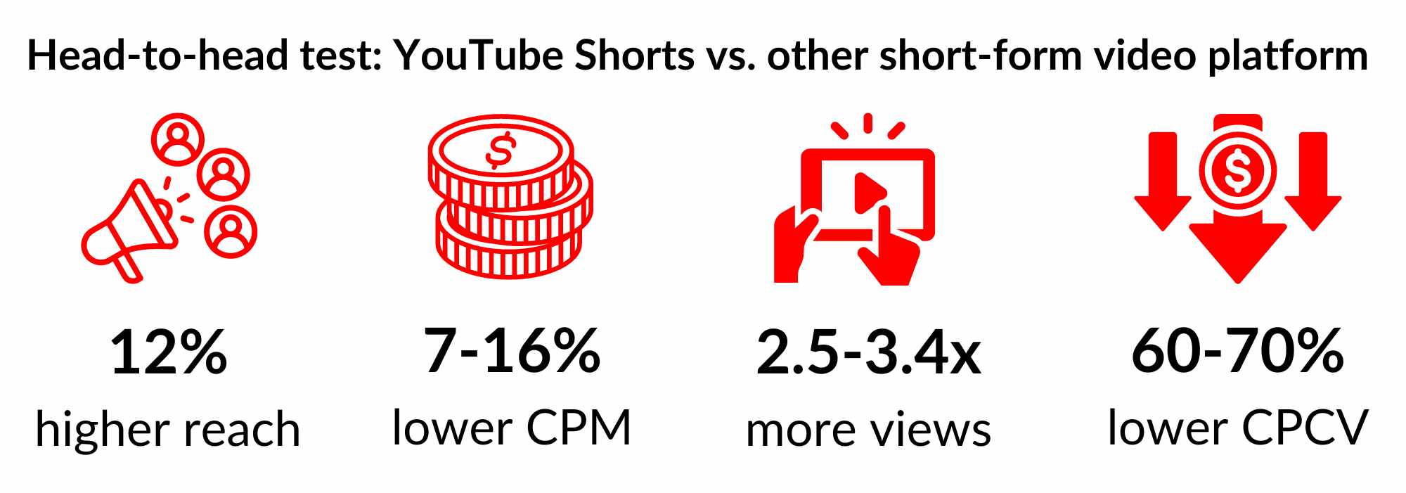 Tổng quan lợi thế của YouTube Short khi so sánh với các video platforms khác 