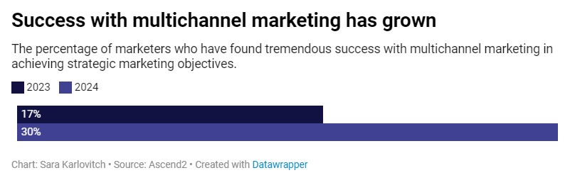 Ảnh thống kê cho thấy số lượng marketers nhận định multichannel marketing mang đến thành công đã tăng từ 17% (năm 2023) đến 30% (năm 2024)