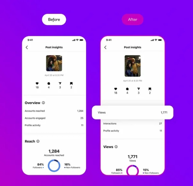 Hình ảnh hệ thống đo lường hiệu suất nội dung của Instagram khi chuyển 'reach' thành 'views'