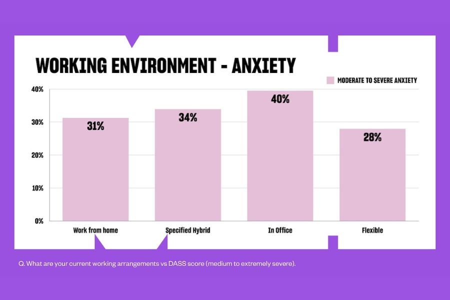 Biểu đồ thống kê tình trạng lo âu ở các hình thức làm việc, gồm làm việc tại nhà, hybrid, tại văn phòng và linh hoạt