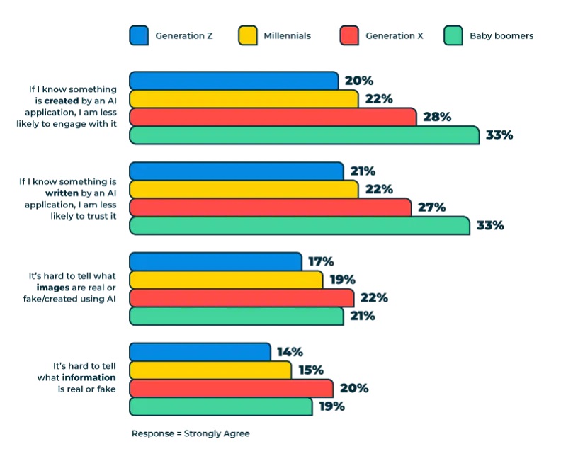 Thống kê mức độ đón nhận nội dung AI của các thế hệ Gen Z, Millenials, Gen X và Baby Boomers