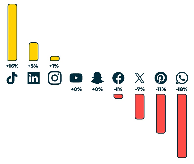 Nghiên cứu của Hootsuite về su hướng thay đổi trong việc sử dụng social media của brands từ 2022 đến 2023