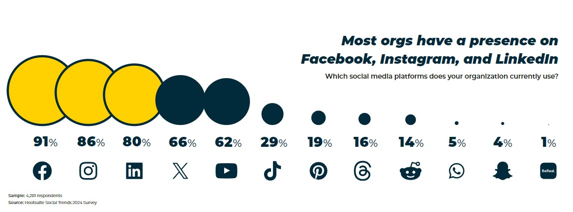 Thống kê tỉ lệ các thương hiệu hiện diện trên social media của các nền tảng social hiện nay