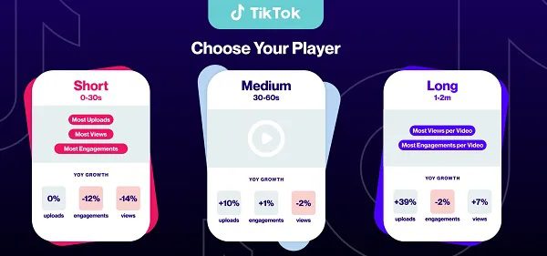 Sự tăng trưởng số lượt tải lên video social ngắn (dưới 30s), tầm trung (30-60s) và video dài (1-2 phút) trên TikTok