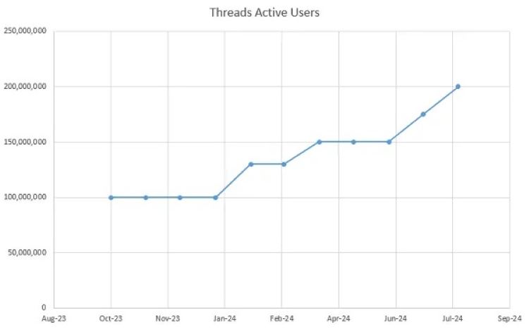 Biểu đồ tăng trưởng active user của Threads app trong vòng 1 tháng