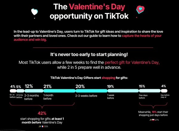 Thống kê cho thấy người dùng TikTok bắt đầu lên kế hoạch cho Valentine từ rất sớm